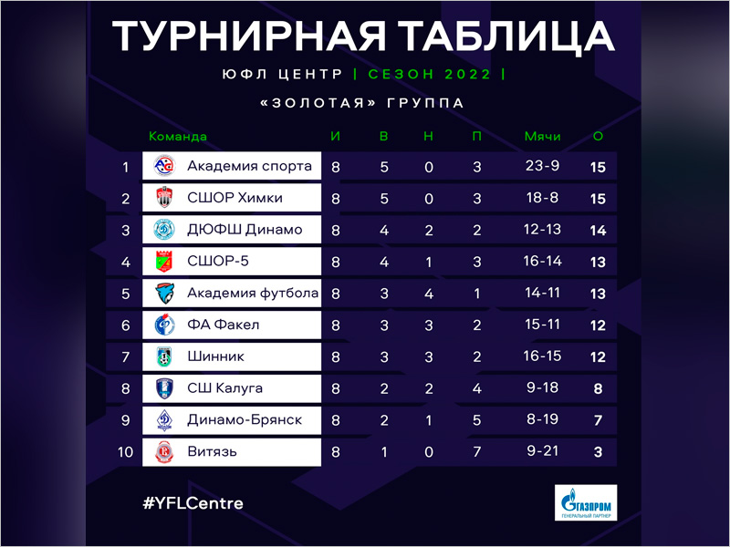 Брянское «Динамо» начнёт игры в Золотой группе ЮФЛ с девятого места