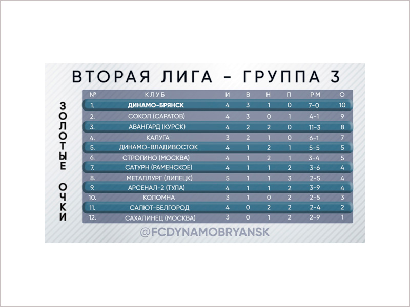 Брянское «Динамо» идёт на первом месте в таблице по «золотым очкам»