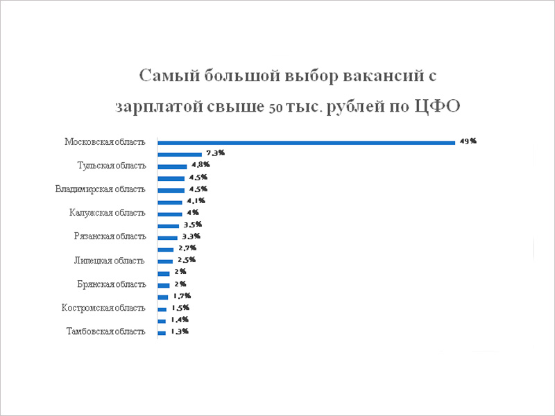 Брянская область стала 13-й среди регионов по числу вакансий с зарплатой выше 50 тыс. рублей