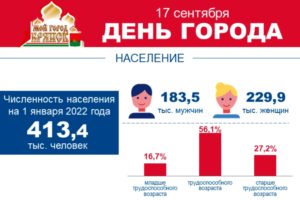 Женский город Брянск: больше половины населения областного центра — женщины