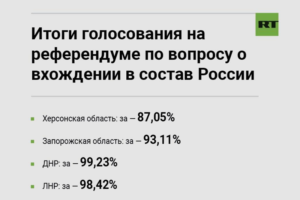 Итоги референдумов на Донбассе и освобождённых территориях подведены. Дата появления в России новых субъектов уточняется