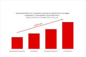 Руководители брянских компаний зарабатывают в среднем в 2,3 раза больше, чем начинающие специалисты – hh.ru