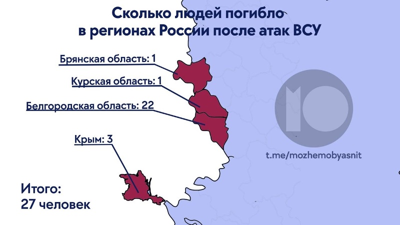 Жертвы в приграничных регионах России: от обстрелов, воздушных атак и диверсий погибло не менее 27 человек