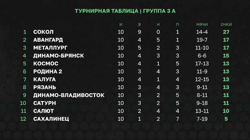 Брянское «Динамо» весной стартует в группе 3 с четвёртого места