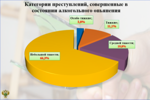 Количество алкопреступлений в Брянской области в 2022 году сократилось – прокуратура