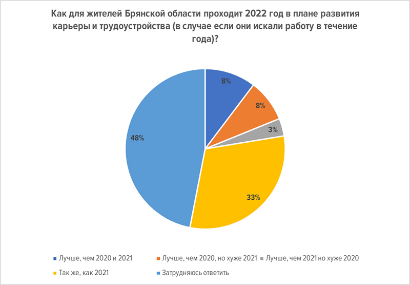 Три процента жителей Брянской области считают, что 2022 год оказался хуже 2020-го