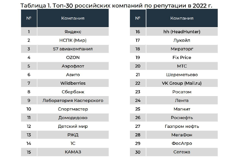 «Мираторг» вошёл в топ-20 отечественных компаний по доверию со стороны потребителей в 2022 году
