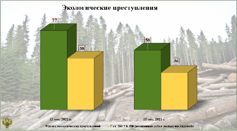 Экологические преступники нанесли Брянской области ущерб почти в 13 млн. рублей