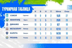 Брянское «Динамо» переместилось на третье место, но отставание — 9 очков