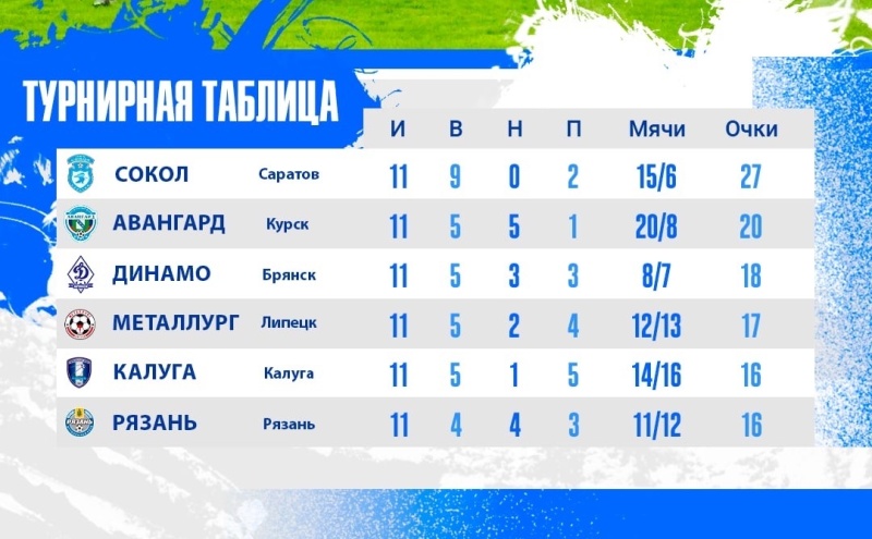 Брянское «Динамо» переместилось на третье место, но отставание — 9 очков