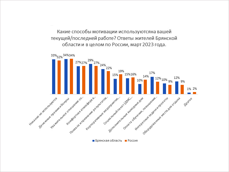 Треть работников брянских компаний не получают никакой мотивации от работодателя – опрос