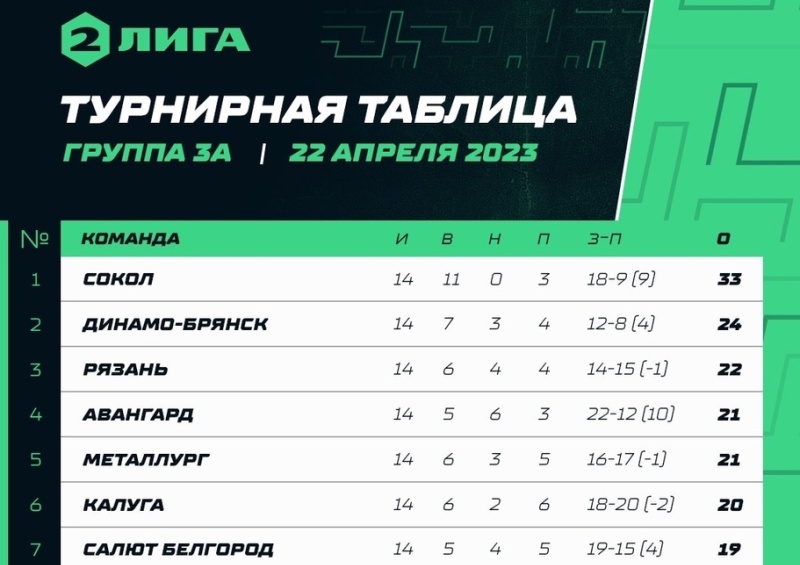 Брянское «Динамо» осталось в девяти очках от первого места