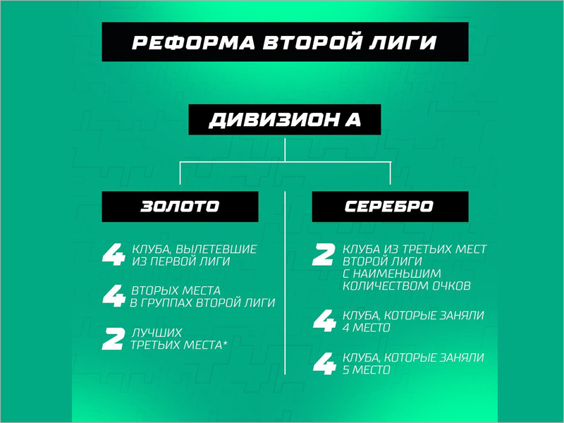 Брянское «Динамо» пока уверенно движется в «Золотую» группу реформированной Второй лиги