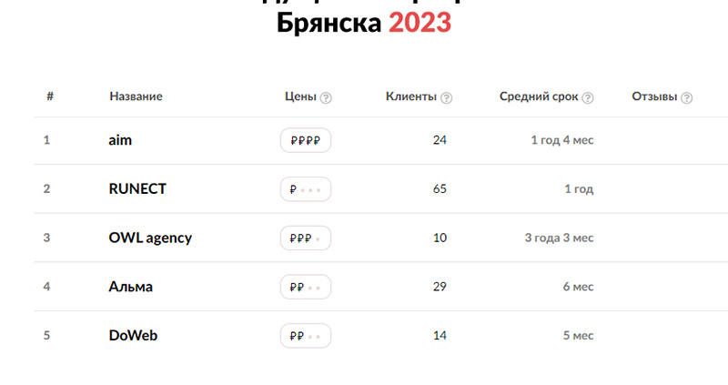 «Рейтинг Рунета» опубликовал рейтинги агентств, в которые вошли агентства из Брянска