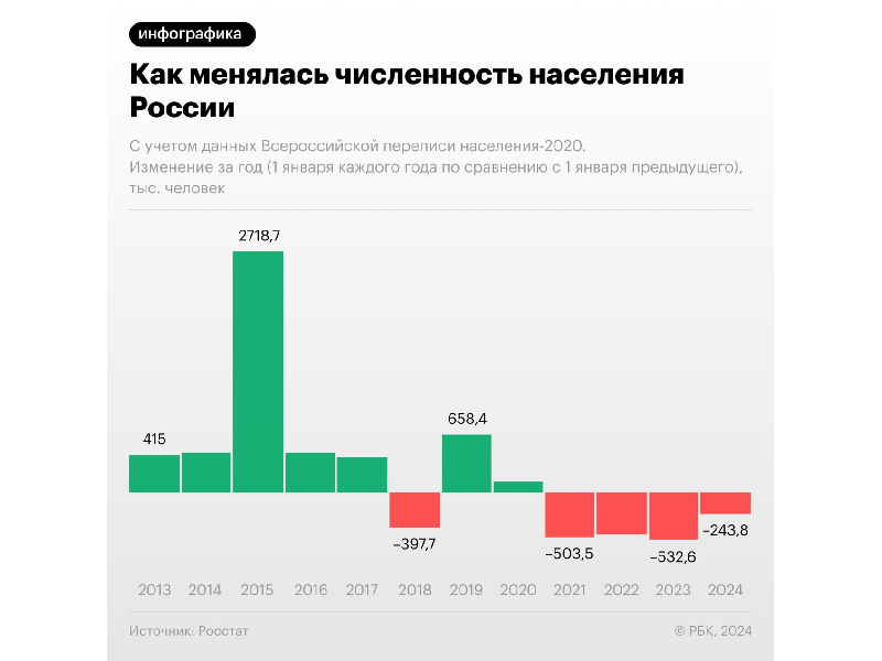 Отрицательный рост населения России сократился в два раза — Росстат