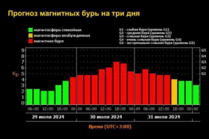 Прогноз геомагнитной обстановки на ближайшую неделю: сильная магнитная буря в течение трёх дней