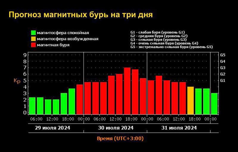 Прогноз геомагнитной обстановки на ближайшую неделю: сильная магнитная буря в течение трёх дней