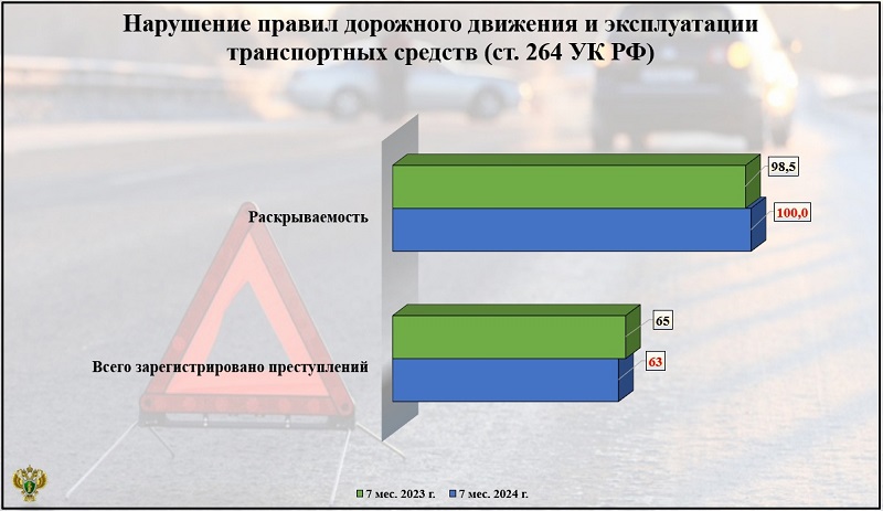 Брянская прокуратура отчиталась о стопроцентной раскрываемости «дорожных преступлений»