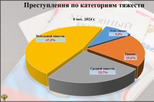 Криминальная статистика: число тяжких и особо тяжких преступлений в Брянской области выросло за год почти на 10 процентов