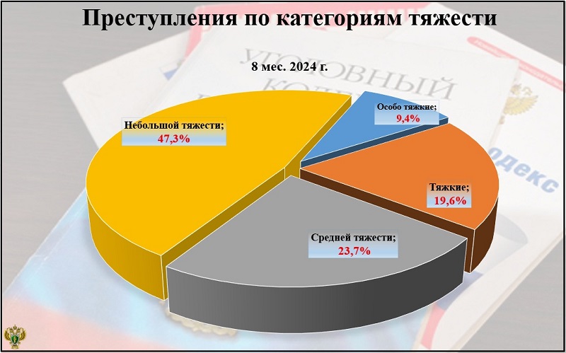 Криминальная статистика: число тяжких и особо тяжких преступлений в Брянской области выросло за год почти на 10 процентов