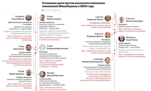 Количество арестованных за полгода высоких чинов российского Минобороны пошло на второй десяток