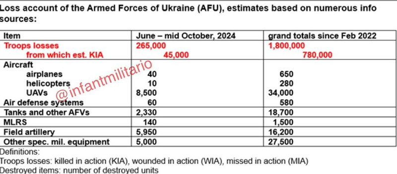 Потери Украины в людях и территориях в 2024 году являются «нетерпимыми»