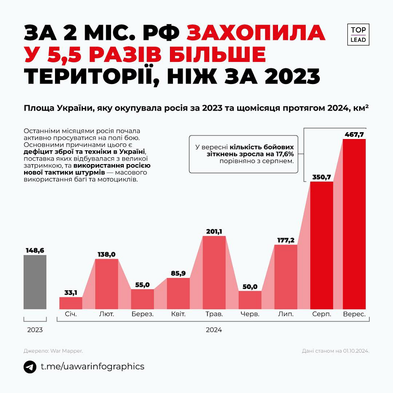 Потери Украины в людях и территориях в 2024 году являются «нетерпимыми»