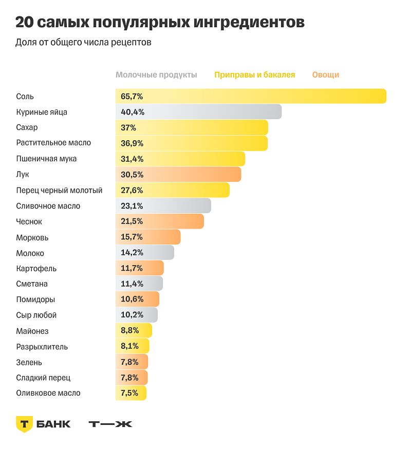 Исследование: главные ингредиенты кулинарных рецептов в России — соль, яйца и сахар