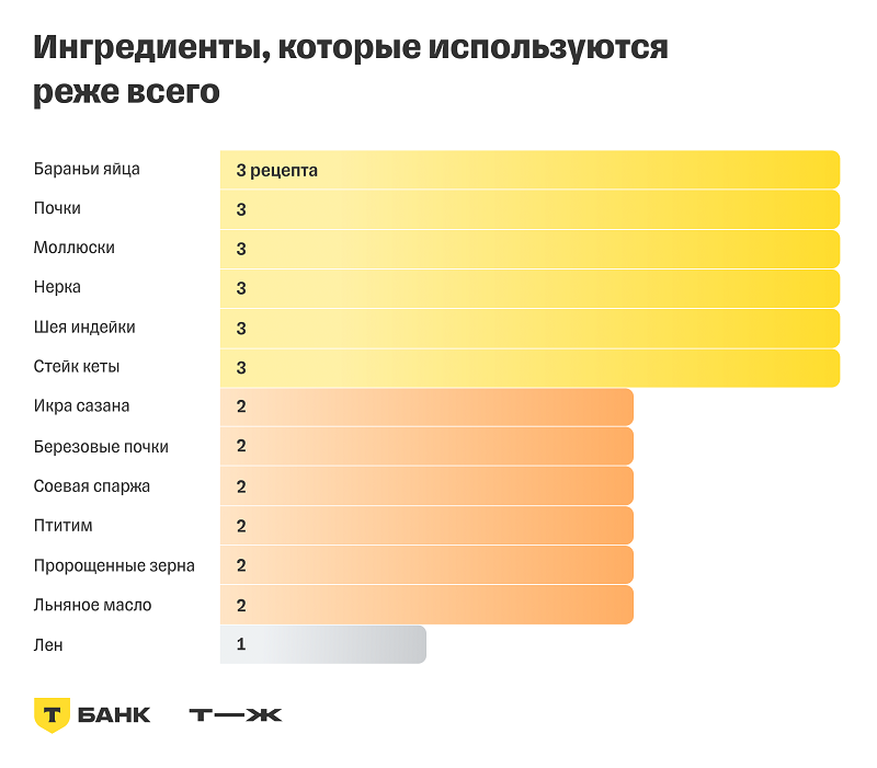 Исследование: главные ингредиенты кулинарных рецептов в России — соль, яйца и сахар