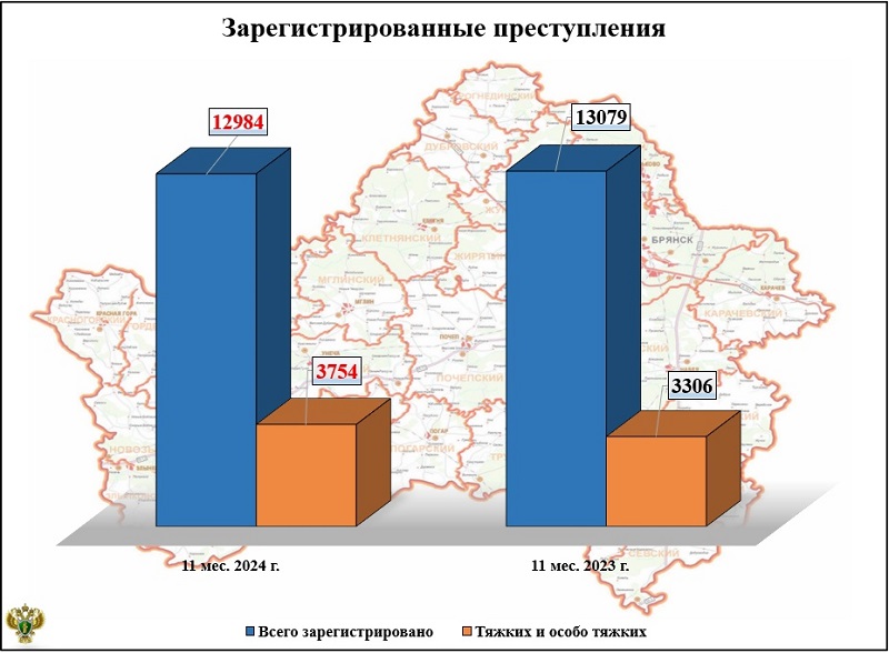 Криминальная статистика: с начала года в Брянской области зарегистрировано 13 тыс. преступлений