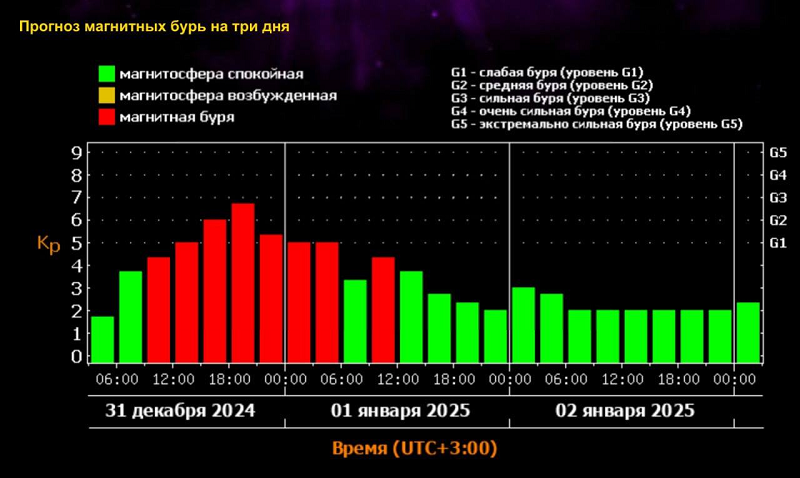 Магнитная буря накроет Землю в новогоднюю ночь