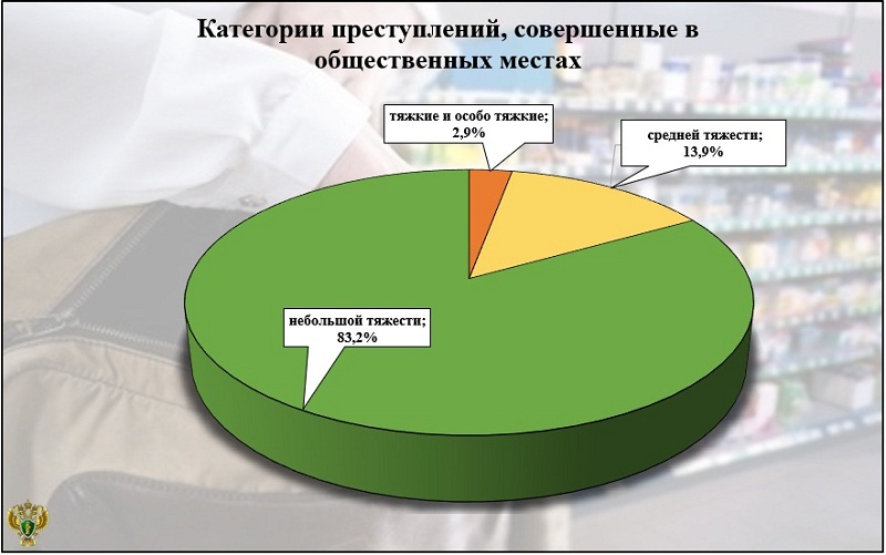 Кража, грабёж и угроза убийством названы самыми распространёнными «брянскими» уличными преступлениями