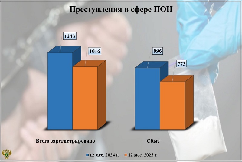 Количество наркопреступлений в Брянской области за год увеличилось почти на четверть — прокуратура