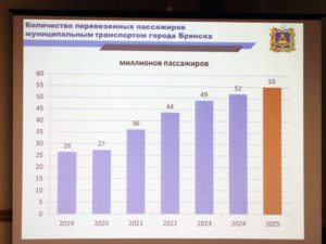 Транспортные предприятия Брянска в 2024 году перевезли более 50 млн. пассажиров